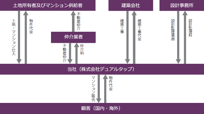 不動産販売事業