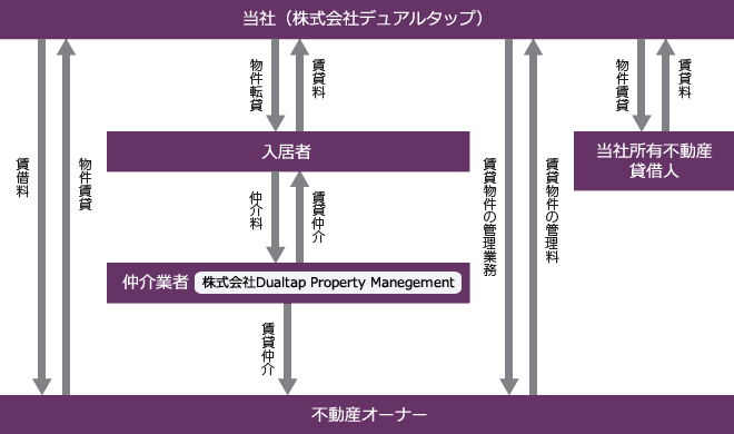 不動産賃貸管理・仲介事業