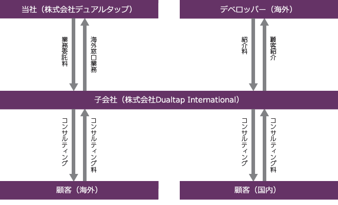 海外不動産事業