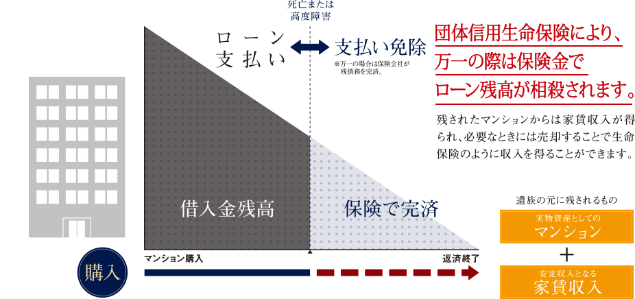 団体信用生命保険により、万が一の際は保険金でローン残高が総裁されます。