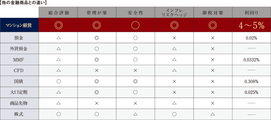 他の金融商品との違い