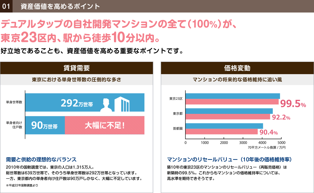 資産価値を高めるポイント01