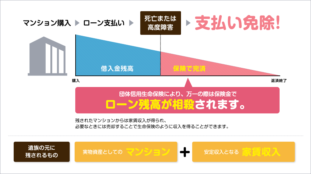 ローン残高、支払い免除！
