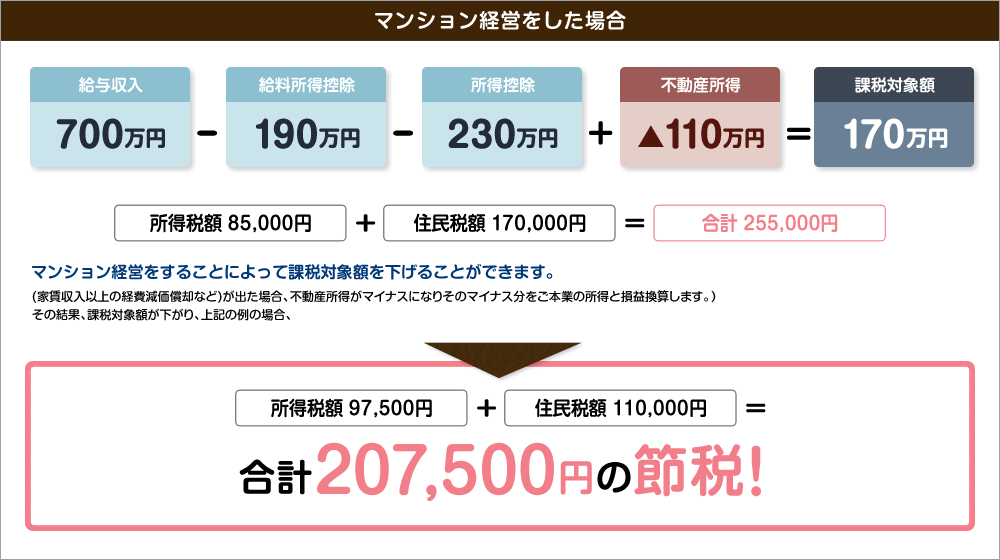 マンション経営をした場合