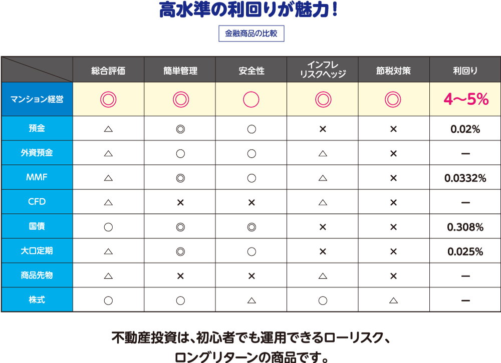 高水準の利回りが魅力！