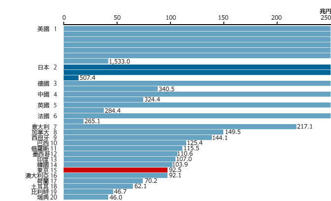 主要国と都道府県のGDP規模順位（2006年）