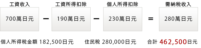 何もしない場合