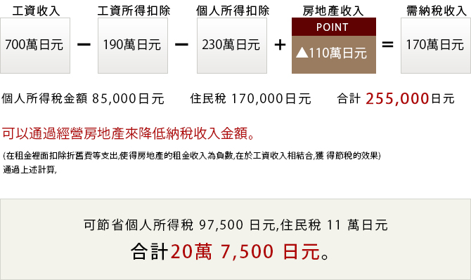 マンション経営をすることによって課税対象額を下げることができます。（家賃収入以上の経費を出すことができ、書面上の赤字を作ることで不動産所得をマイナスにしてそのマイナス分をご本業の収入から損益通算します。）その結果、課税対象額が下がり、上記の例の場合、所得税で97,500円、住民税で110,000円合計207,500円の節税になります。