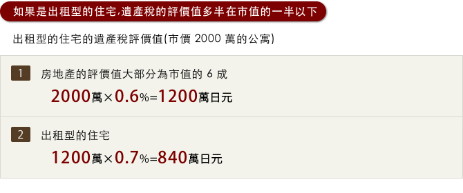 賃貸住宅なら相続税評価が時価の半分以下に