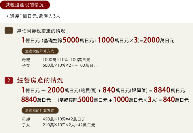 賃貸住宅なら相続税評価が時価の半分以下に