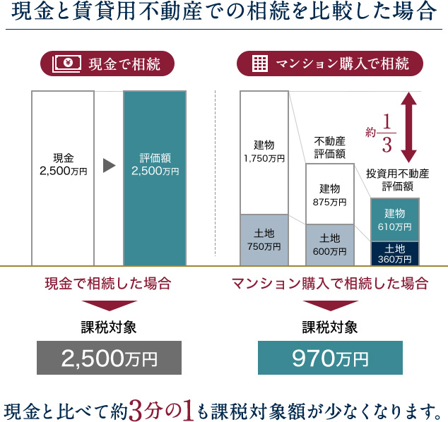 現金と賃貸用不動産での相続を比較した場合 現金と比べて約3分の1も課税対象額が少なくなります。