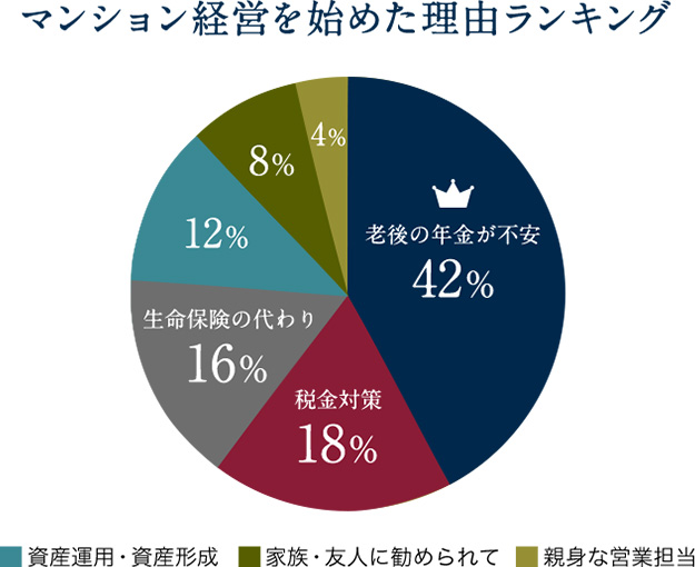 マンション経営を始めた理由ランキング