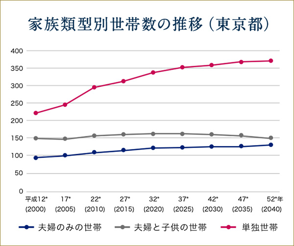 家族類型別世帯数の推移（東京都）