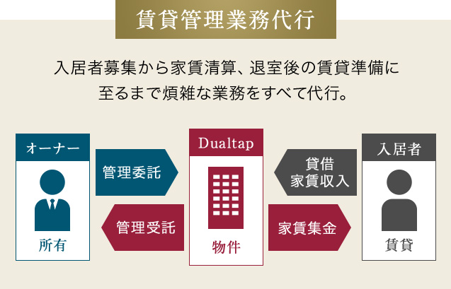 賃貸管理業務代行 入居者募集から家賃清算、退室後の賃貸準備に至るまで煩雑な業務をすべて代行。