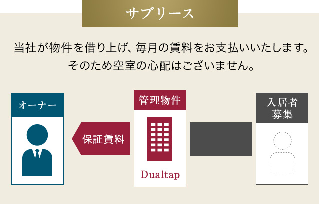 サブリース 当社が物件を借り上げ、毎月の賃料をお支払いいたします。そのため空室の心配はございません。