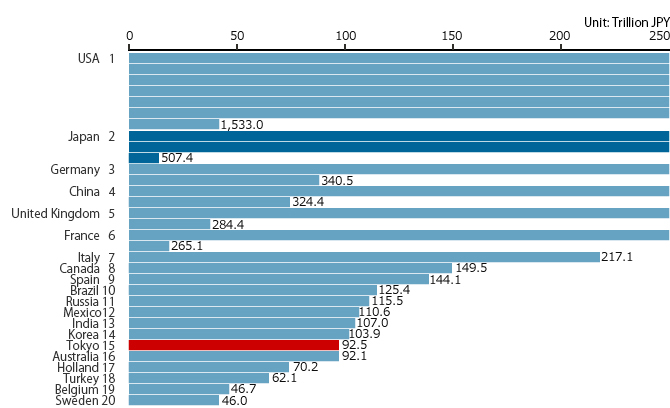 主要国と都道府県のGDP規模順位（2006年）