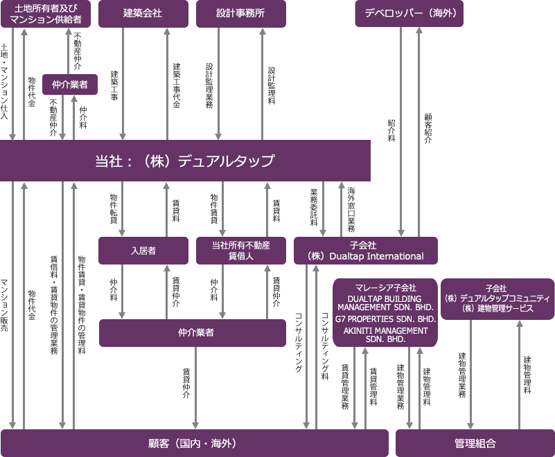 事業系統図