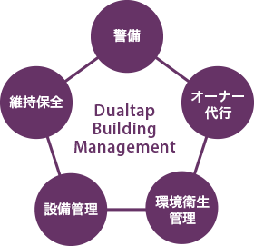 ビル管理の図