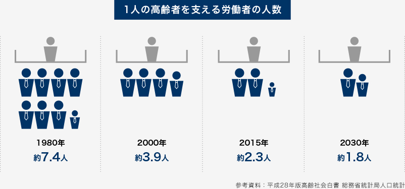 労働人口（20歳〜64歳）に対する高齢者（65歳以上）の比率