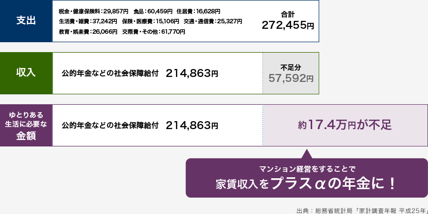 老後の生活シミュレーション