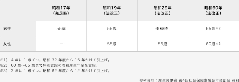 厚生年金の支給開始年齢の推移