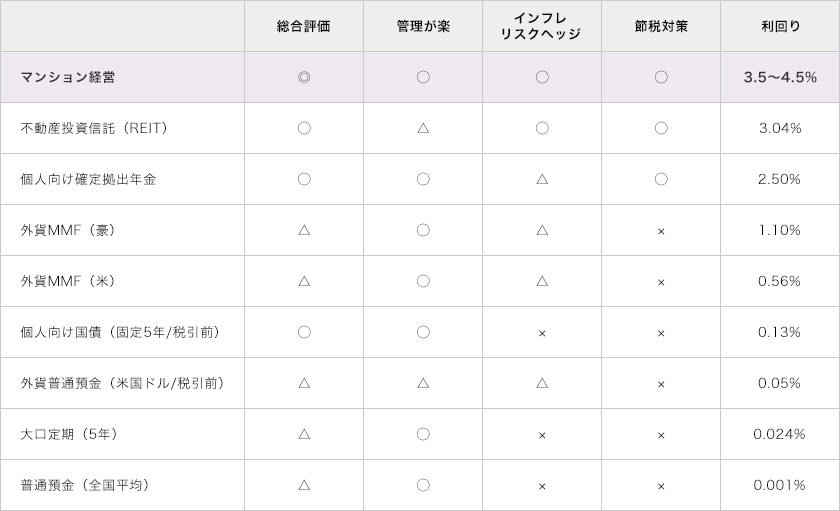 他の金融商品に比べて、高水準の利回りが魅力