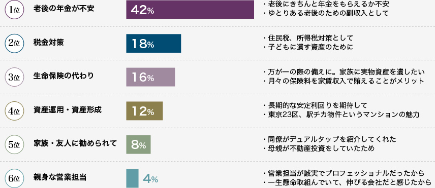 マンション経営を始めた理由ランキング