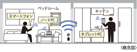 Wi-Fi（無線ルーター）