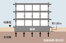 基礎構造