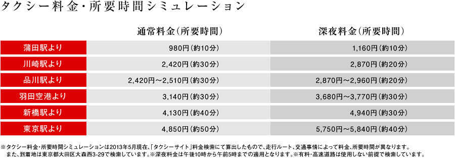 タクシー料金・所要時間シミュレーション