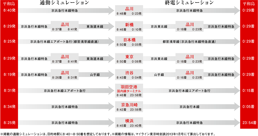 通勤・終電シミュレーション