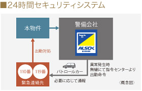 24時間セキュリティシステム