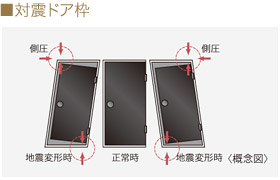 対震ドア枠