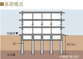 基礎構造