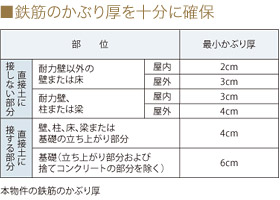 鉄筋のかぶり厚を十分に確保