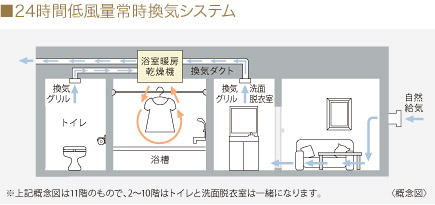24時間低風量常時換気システム