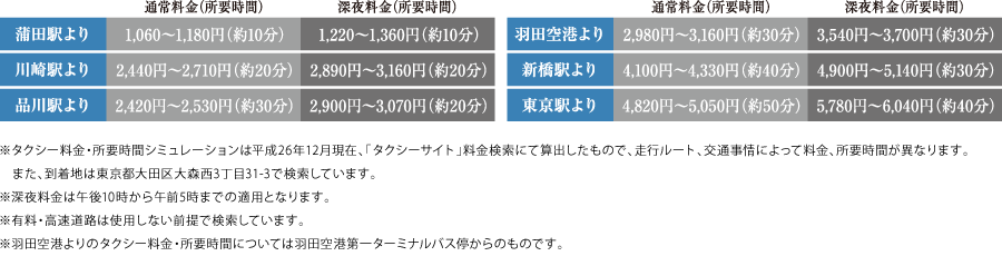 タクシー料金・所要時間シミュレーション