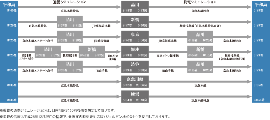通勤・終電シミュレーション