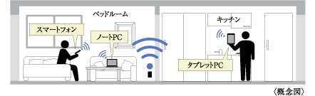 Wi-Fi（無線ルーター）