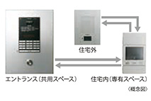 TVモニター付オートロックシステム