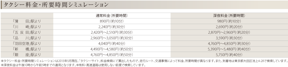 タクシー料金・所要時間シミュレーション