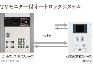 TVモニター付オートロックシステム