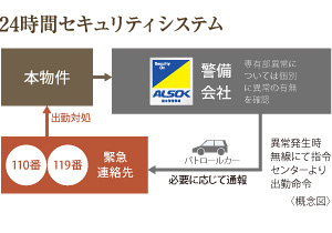 24時間セキュリティシステム