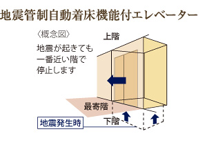 地震管制自動着床機能付エレベーター