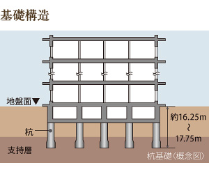 基礎構造