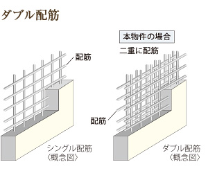 ダブル配筋