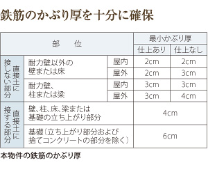 鉄筋のかぶり厚を十分に確保
