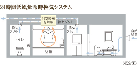 24時間低風量常時換気システム