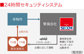 24時間セキュリティシステム