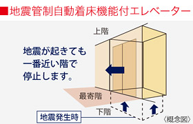 地震管制自動着床機能付エレベーター